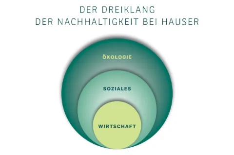 Es sind drei Kreise auf weißem Hintergrund abgebildet. Im äußeren Kreis steht Ökologie, im mittleren Soziales und im inneren Kreis Wirtschaft