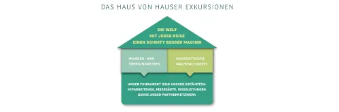 Vor weißem Hintergrund ist ein Haus abgebildet. Im Dach steht der Slogan "Die Welt mit jeder Reise einen Schritt besser machen". Es sind zwei Säulen abgebildet. In der linken Säule steht "Wander- und Trekkingreisen" und in der rechten Säule "Ganzheitliche Nachhaltigkeit". Im Fundament des Hauses sind die verschiedenen Stakeholder von Hauser Exkursionen aufgeführt
