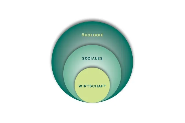 Es sind drei Kreise auf weißem Hintergrund abgebildet. Im äußeren Kreis steht Ökologie, im mittleren Soziales und im inneren Kreis Wirtschaft