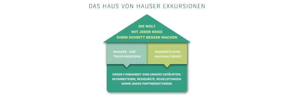 Vor weißem Hintergrund ist ein Haus abgebildet. Im Dach steht der Slogan "Die Welt mit jeder Reise einen Schritt besser machen". Es sind zwei Säulen abgebildet. In der linken Säule steht "Wander- und Trekkingreisen" und in der rechten Säule "Ganzheitliche Nachhaltigkeit". Im Fundament des Hauses sind die verschiedenen Stakeholder von Hauser Exkursionen aufgeführt