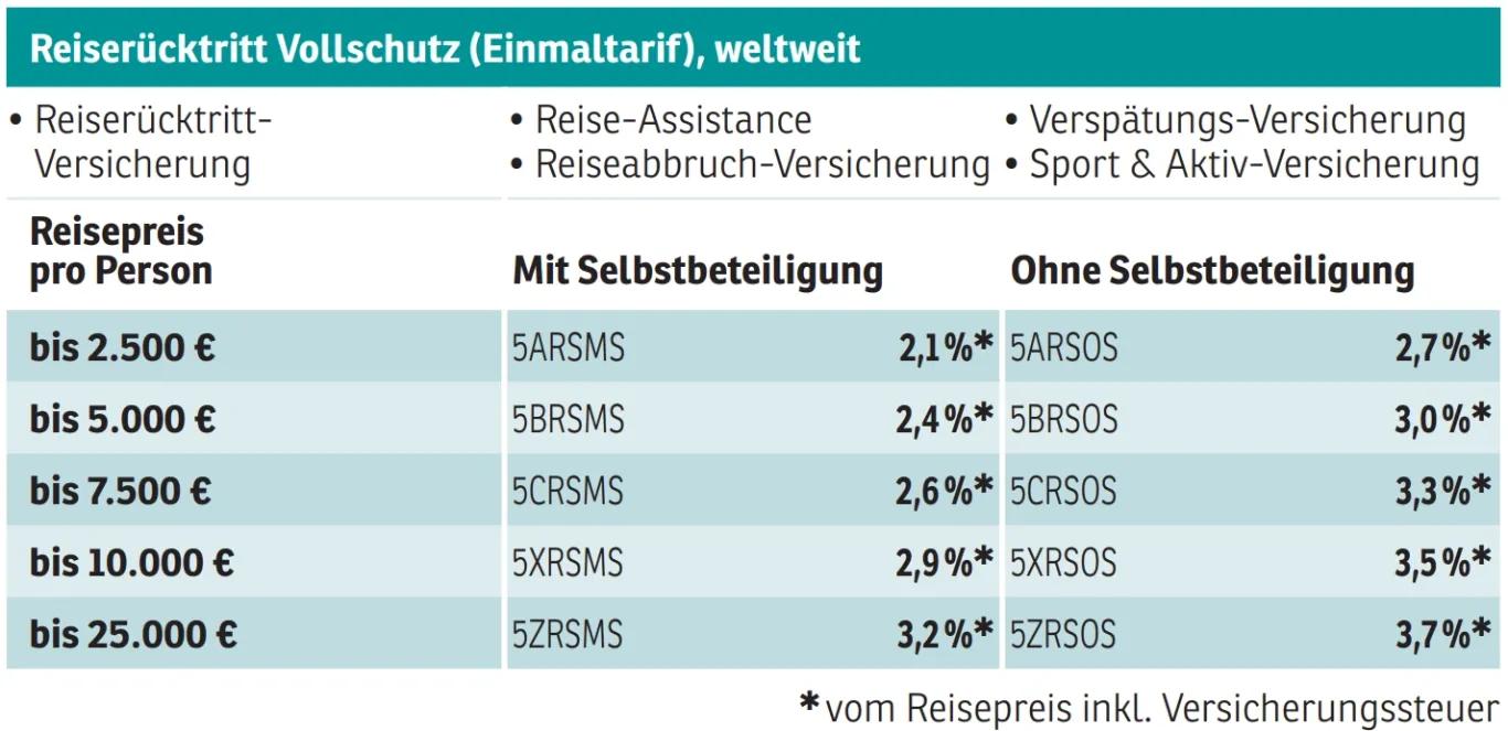 Reiseversicherung Tabelle 2026