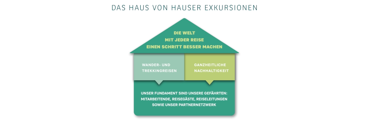 Vor weißem Hintergrund ist ein Haus abgebildet. Im Dach steht der Slogan "Die Welt mit jeder Reise einen Schritt besser machen". Es sind zwei Säulen abgebildet. In der linken Säule steht "Wander- und Trekkingreisen" und in der rechten Säule "Ganzheitliche Nachhaltigkeit". Im Fundament des Hauses sind die verschiedenen Stakeholder von Hauser Exkursionen aufgeführt